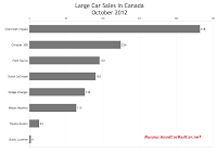 Canada large car sales chart October 2012
