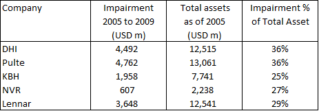 Asset impairments of US Home Builders