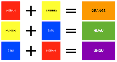 Di dalam kehidupan kita tentunya tidak terlepas dengan adanya warna Macam Macam Warna (Primer, Sekunder, Intermediate, Tersier, dan Kuarter)