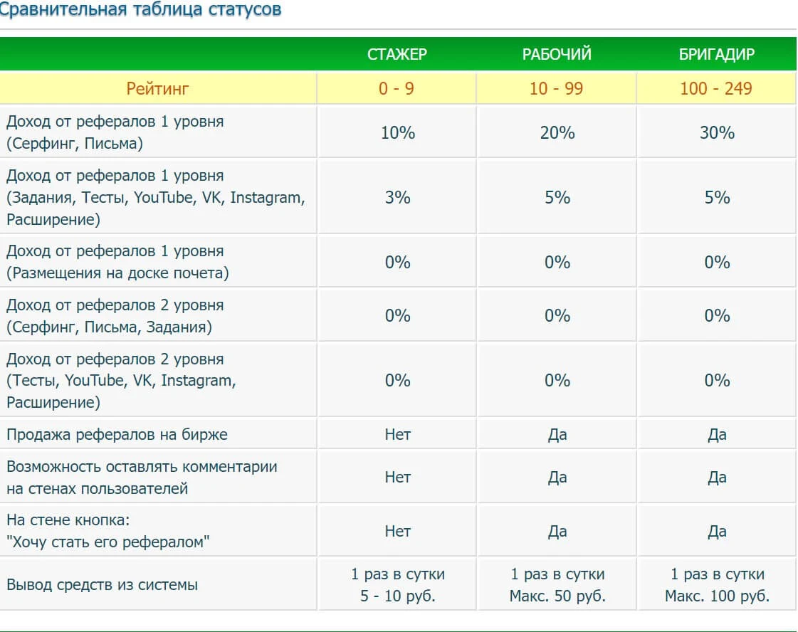 profitcentr-com-cravnitelnaya-tablicza-statusov