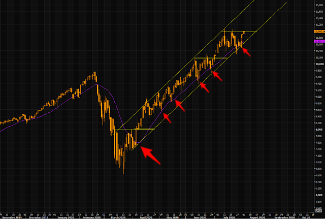 Gráfico del Nasdaq