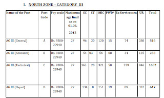 North Zone Vacancy in FCI General-516, Technical-1652, Account-238, Depot-617