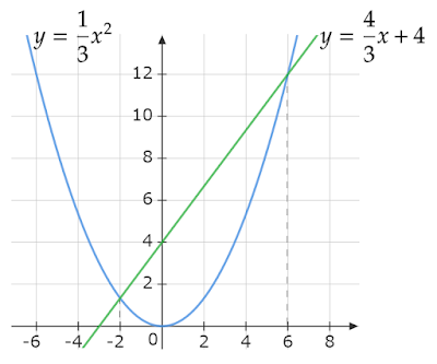y=x^2/3とy=4x/3+4