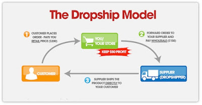 Cara dan Kiat Sukses Menjadi Seorang Dropshipper