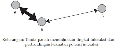 gambar Teori Interaksi gravitasi