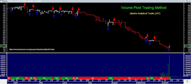 Analisa Harga Saham MTLA 12 Oktober 2015