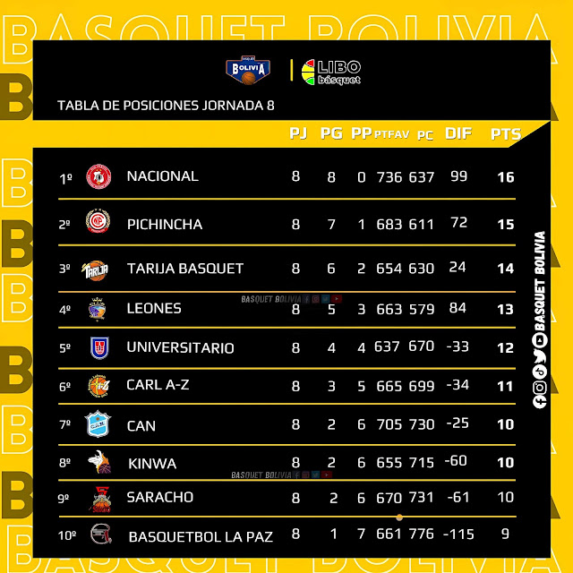 Posiciones Fecha 8 libobasquet