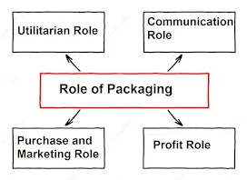 Role of Packaging