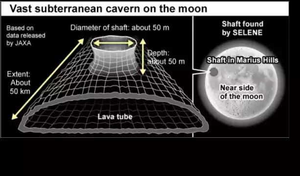 Ένα τεράστιο σπήλαιο στη Σελήνη …… ανακάλυψε ιαπωνικός δορυφόρος VIDEO