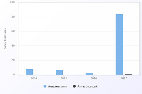 Novelrank's yearly sales for the paperback version of Tales from the Bully Box as of October 9, 2017