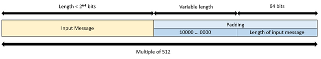 Descrierea algoritmului SHA-256