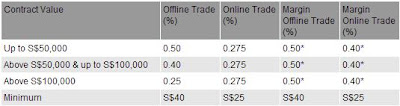 Kim Eng SG fees