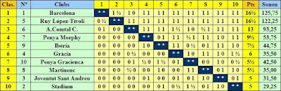 Clasificación del III Campeonato de Catalunya por equipos