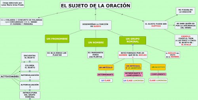 http://cmapspublic2.ihmc.us/rid=1LK5YFPZ9-2CXMCVS-1KKC/EL%20SUJETO%20DE%20LA%20ORACI%C3%93N2.cmap