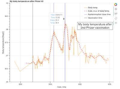 My body temperature after second phizer vaccination