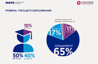 Почти все digital-профессионалы являются представителями поколения Y (поколение интернета, тех, кто родился после 1980 года - прим. Sostav.ru).  