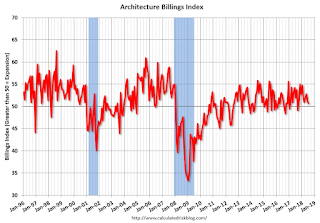 AIA Architecture Billing Index