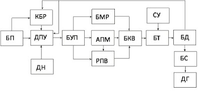 Функциональная схема системы управления дизель-генератора ДГР-100/750