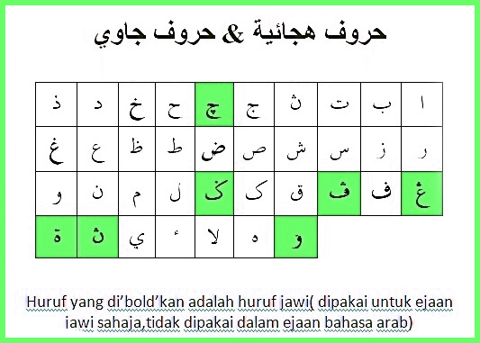 Pendidikan Islam Tahun 5 Kenali Huruf Jawi 