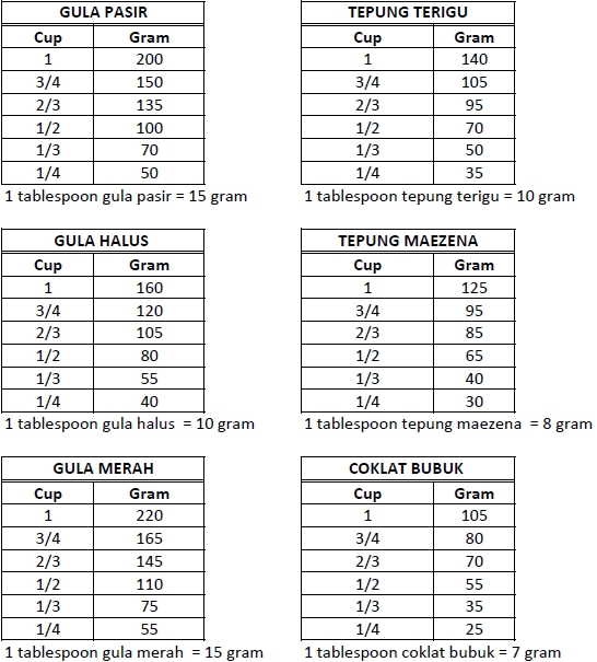 Mengenal Takaran  Resep Masakan cup ke  ml Kanalmu