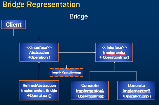 bridge design pattern implementation