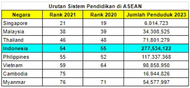 Posisi Indonesia dalam sistem pendidikan di dunia masih terpaut jauh dari 10 negara terbaik dalam layanan sistem pendidikannya, yaitu pada urutan : 2020 posisi diurutan 55 2021 posisi diurutan 54 jika dibandingkan dengan negara-negara di Asean, urutan layanan sistem pendidikan Indonesia masih tetap tidak berubah dibawah Singapore, Malaysia dan Thailand dan hanya satu tingkat diatas Phlipphina.