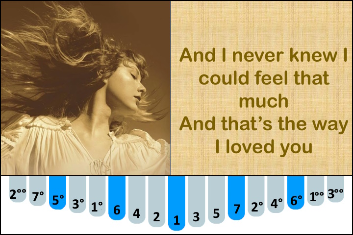 The Way I Loved You by Taylor Swift kalimba number notes / tabs for Beginners