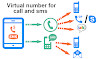 HOW TO GET MOBILE NUMBERS OF ANY COUNTRY
