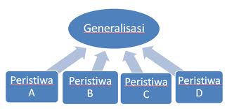 Contoh Paragraf Generalisasi