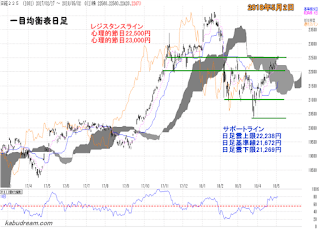 日経平均一目均衡表（日足）チャート2018年5月2日