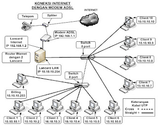 REDJKI BERSAMA: CONTOH DISAIN JARINGAN KOMPUTER WARNET