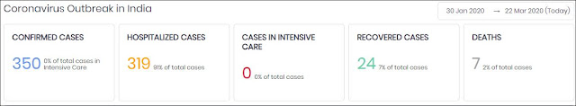 CORONA STATUS UPDATED... 7 deaths in India