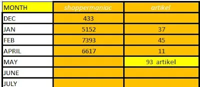 PERKEMBANGAN shoppermanic.com DALAM 3 BULAN