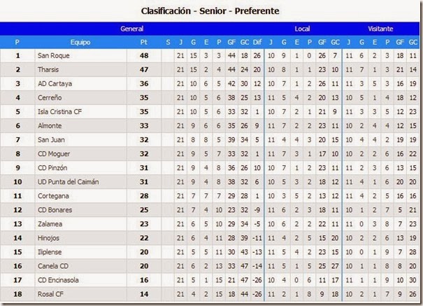 clasificacion 21