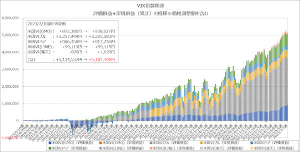 評価損益+実現損益（累計）の推移