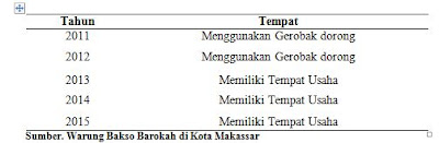 Data Tempat pada Warung Bakso Barokah di Kota Makassar