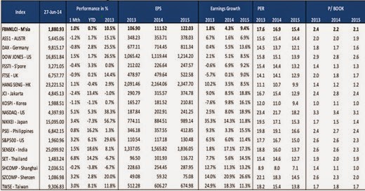 Market Likely to Correct Post Today’s 1H14 Window Dressing