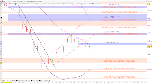 Analyse technique du CAC40. 03/04/20