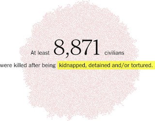 Syria Civil War Statistic