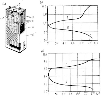 Устройство (а) и кривые напряжения при заряде-разряде кадмиево-никелевого (б) и железо-никелевого (в) аккумуляторов: I - заряд, II - разряд.