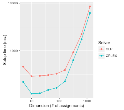 log-log plot of setup times