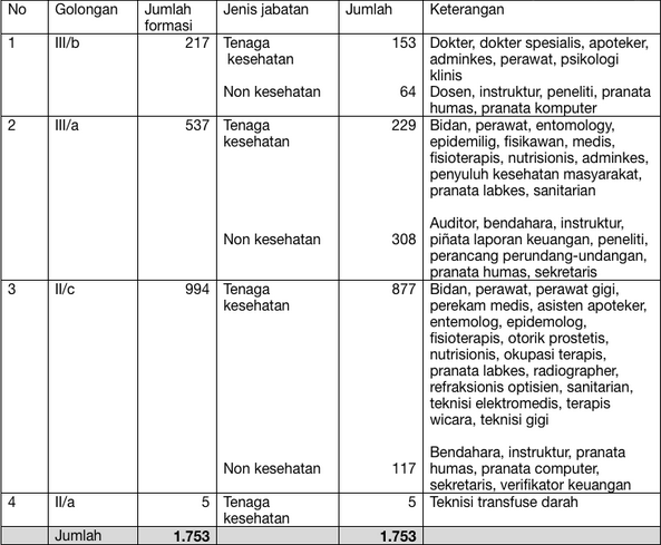 Hasil Tes CPNS 2013 Formasi Yang diperebutkan