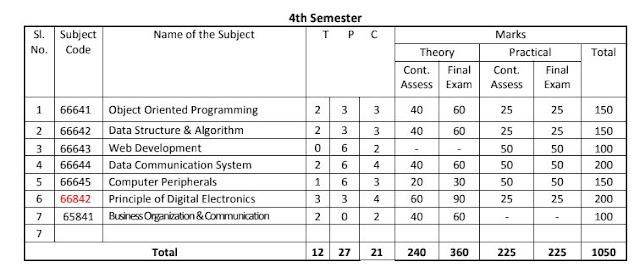দেখে নেন ডিপ্লোমা ইন  ইন্জিনিয়ারিং এর কম্পিউটার টেকনলজিতে  ৪র্থ সেমিষ্টারে কি কি সাবজেক্ট থাকবে