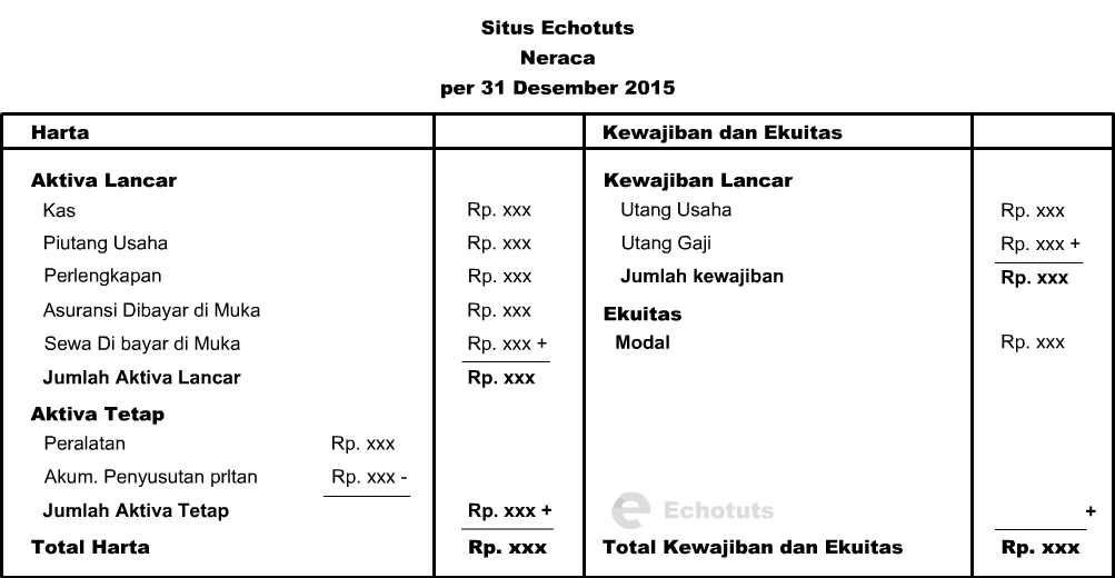 Unsur-unsur dan Contoh Neraca - Echotuts