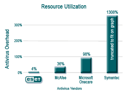 Consumo de Recursos de los Antivirus