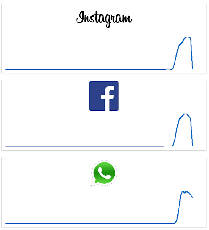 [Teknologi] Laman Instagram, Facebook dan Whatsapp Hadapi Gangguan - DownDetector.com