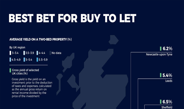 Best bet for buy to let
