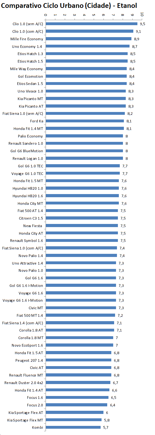 Renault Clio é o campeão de economia do Inmetro