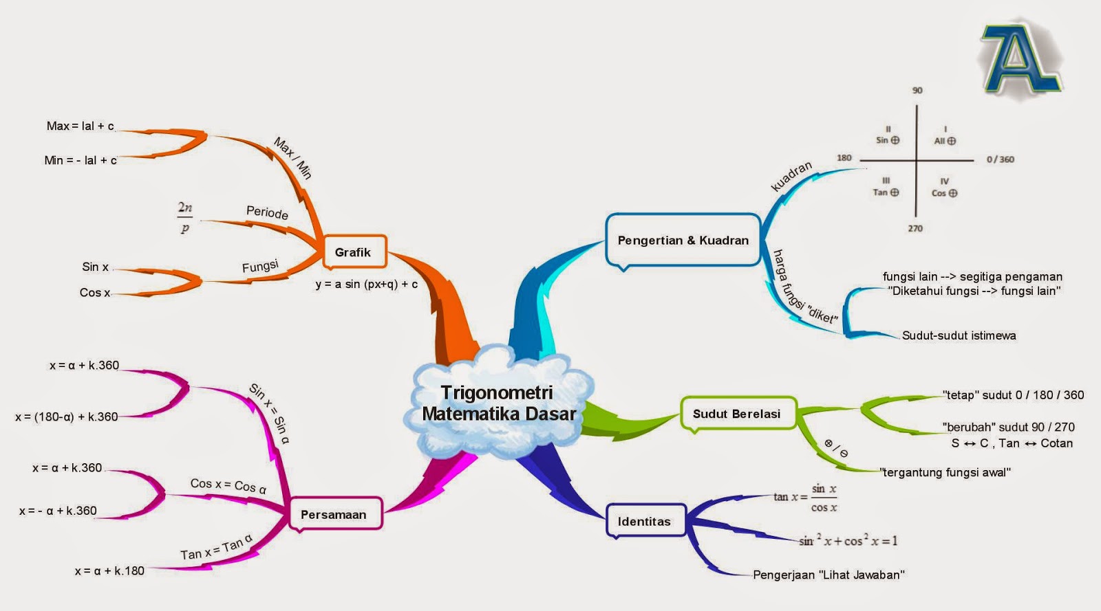 Mind Map dalam Pembelajaran Matematika  Tempatnya orang 