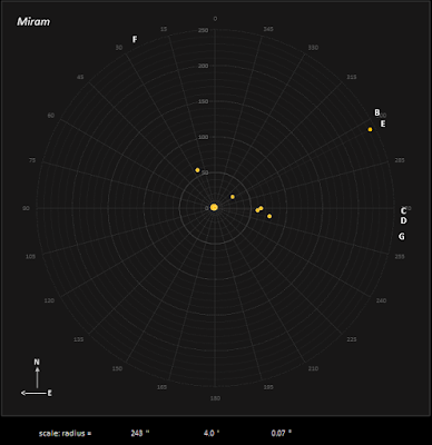 multiple star Miram plotted up to G star